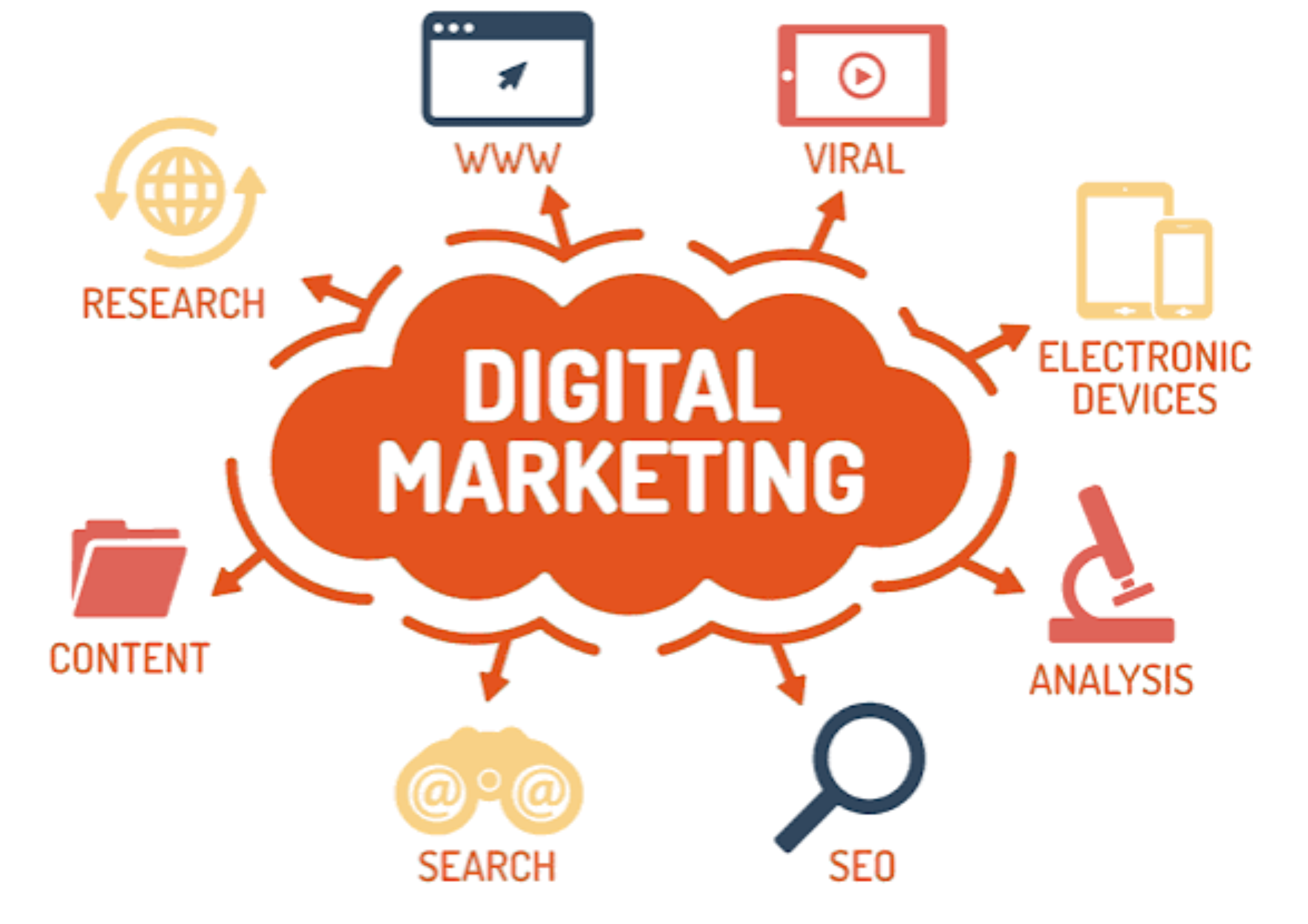 Digital Marketing